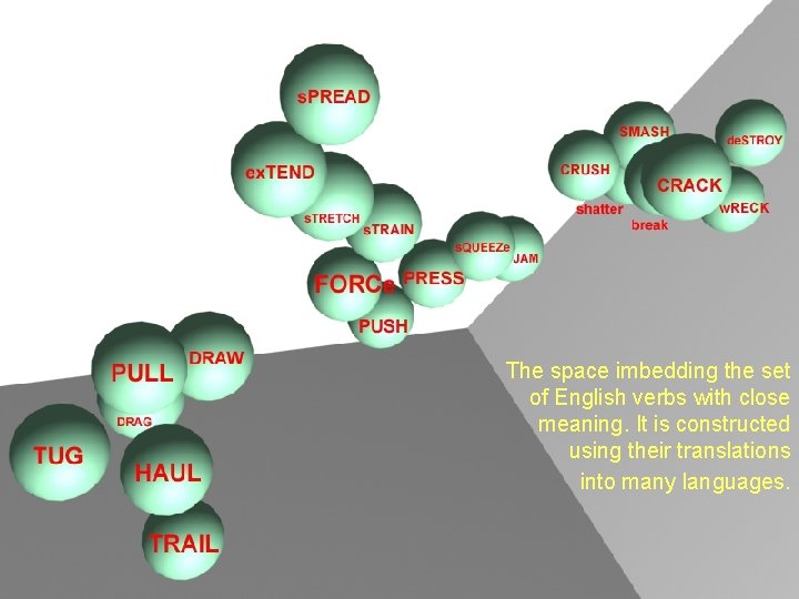 Участок пространства близости английских глаголов. The space imbedding the set of English verbs with