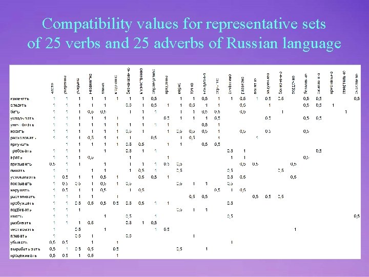 Compatibility values for representative sets of 25 verbs and 25 adverbs of Russian language