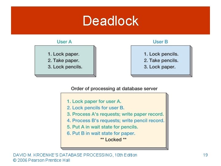 Deadlock DAVID M. KROENKE’S DATABASE PROCESSING, 10 th Edition © 2006 Pearson Prentice Hall