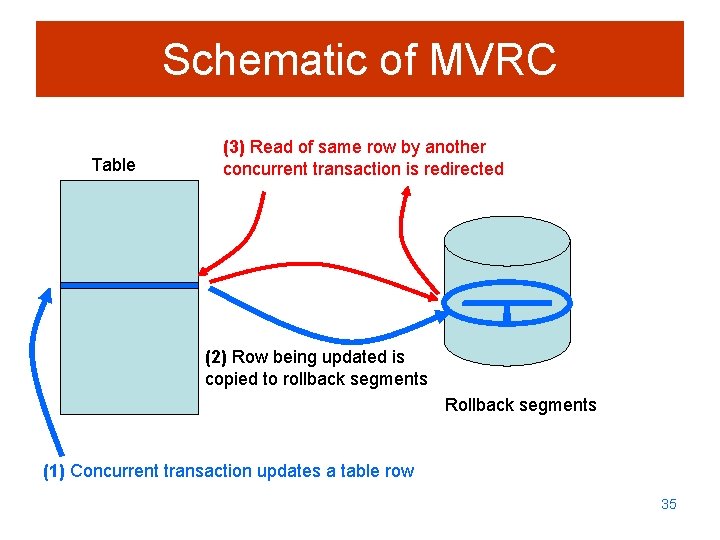 Schematic of MVRC Table (3) Read of same row by another concurrent transaction is