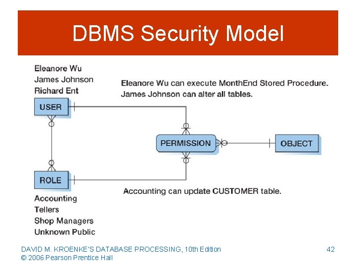 DBMS Security Model DAVID M. KROENKE’S DATABASE PROCESSING, 10 th Edition © 2006 Pearson