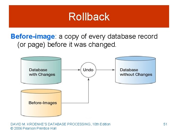 Rollback Before-image: a copy of every database record (or page) before it was changed.