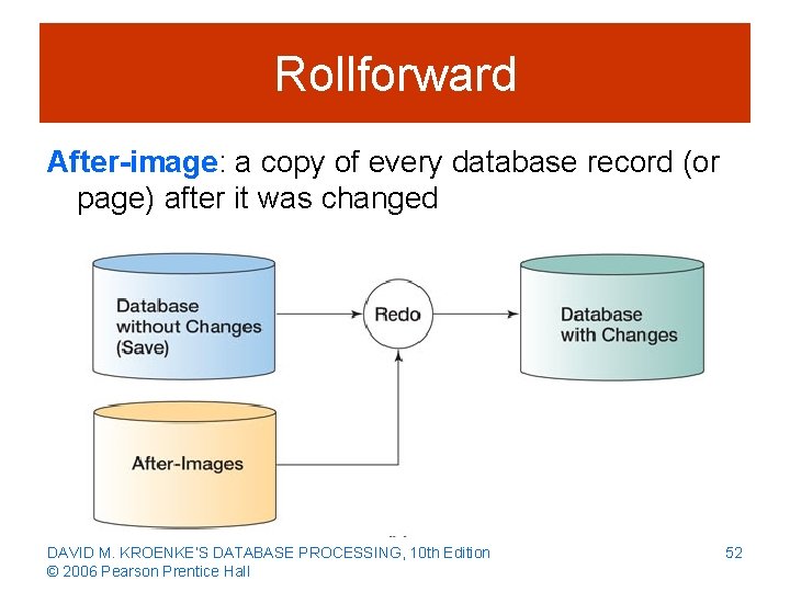 Rollforward After-image: a copy of every database record (or page) after it was changed