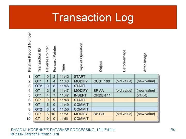 Transaction Log DAVID M. KROENKE’S DATABASE PROCESSING, 10 th Edition © 2006 Pearson Prentice