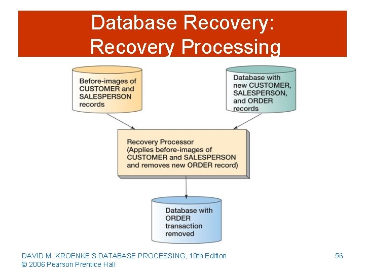 Database Recovery: Recovery Processing DAVID M. KROENKE’S DATABASE PROCESSING, 10 th Edition © 2006