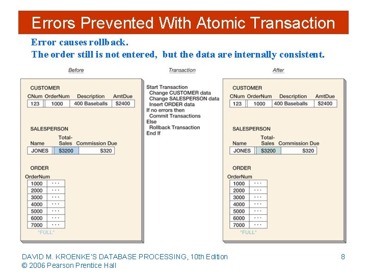 Errors Prevented With Atomic Transaction Error causes rollback. The order still is not entered,