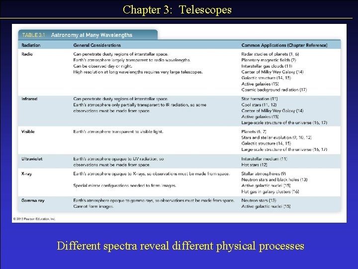 Chapter 3: Telescopes Different spectra reveal different physical processes 