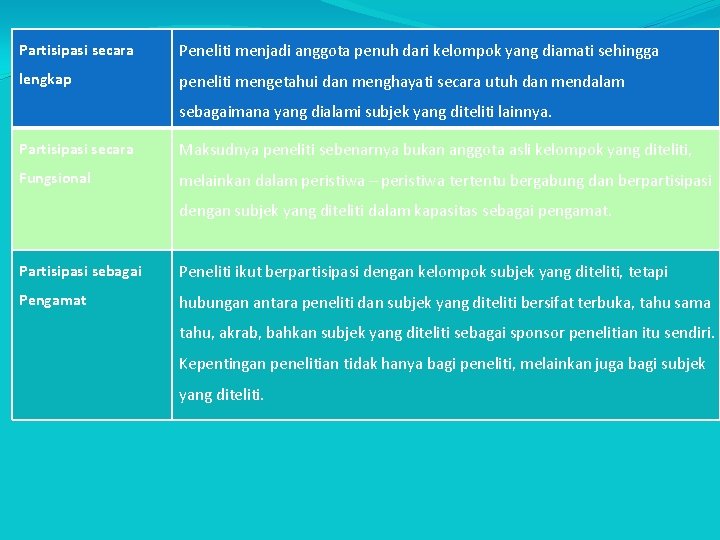 Partisipasi secara Peneliti menjadi anggota penuh dari kelompok yang diamati sehingga lengkap peneliti mengetahui