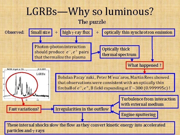 LGRBs—Why so luminous? The puzzle Observed: Small size + high g-ray flux + optically