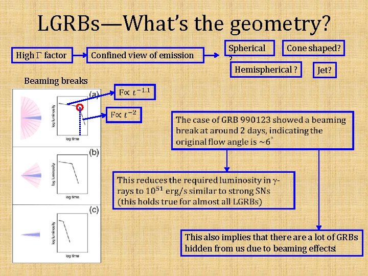 LGRBs—What’s the geometry? High G factor Confined view of emission Spherical Cone shaped? ?