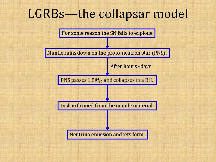 LGRBs—the collapsar model For some reason the SN fails to explode Mantle rains down