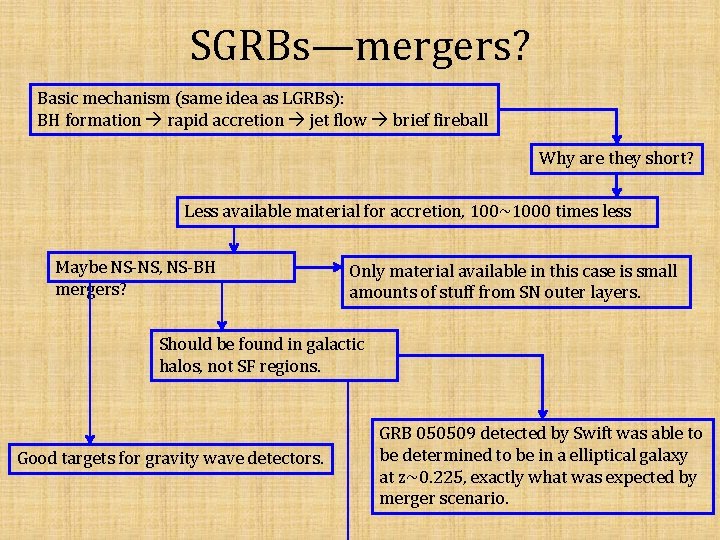 SGRBs—mergers? Basic mechanism (same idea as LGRBs): BH formation rapid accretion jet flow brief