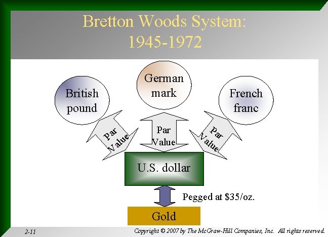 Bretton Woods System: 1945 -1972 German mark British pound r Pa lue Va Par