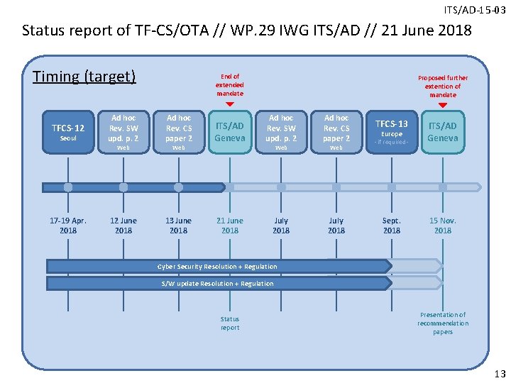 ITS/AD-15 -03 Status report of TF-CS/OTA // WP. 29 IWG ITS/AD // 21 June