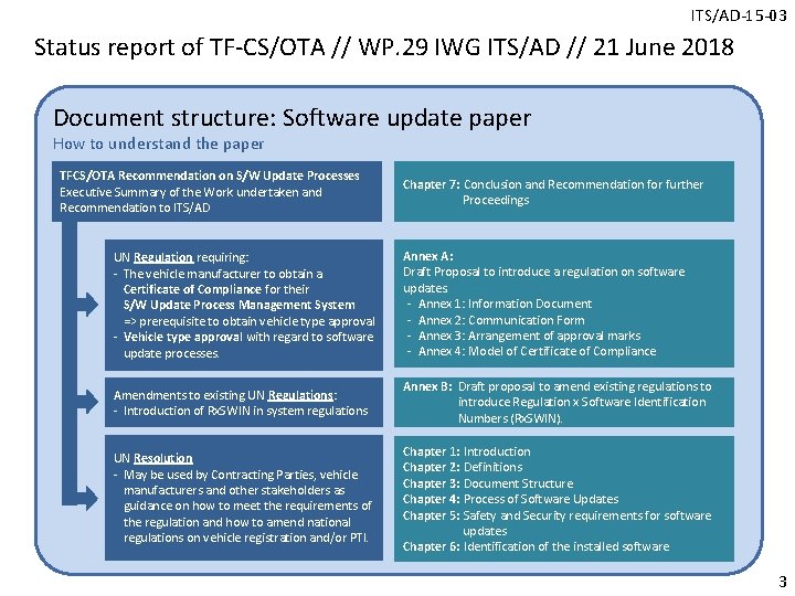 ITS/AD-15 -03 Status report of TF-CS/OTA // WP. 29 IWG ITS/AD // 21 June