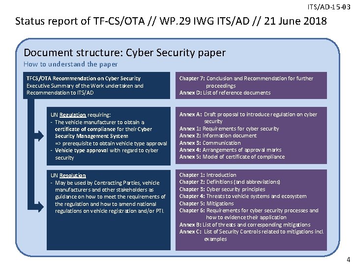 ITS/AD-15 -03 Status report of TF-CS/OTA // WP. 29 IWG ITS/AD // 21 June