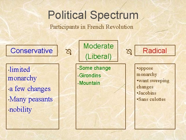 Political Spectrum Participants in French Revolution Conservative limited monarchy • a few changes •