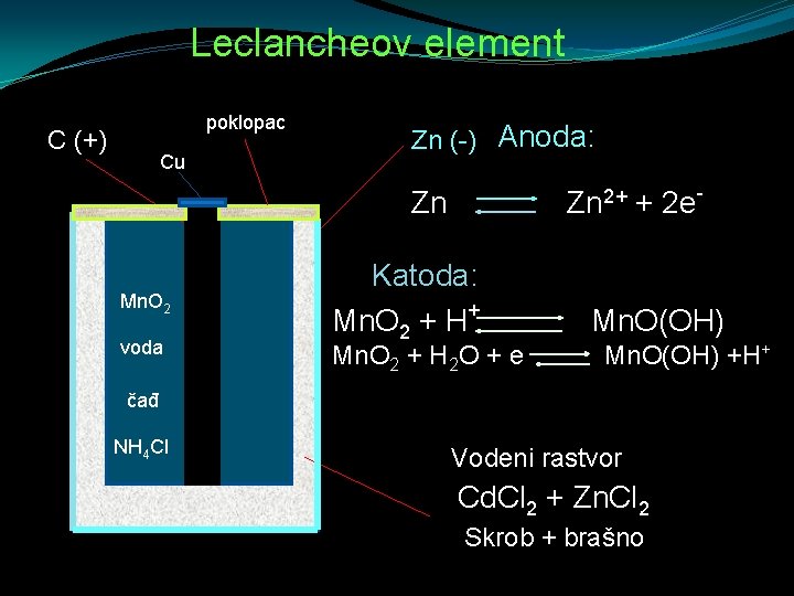 Leclancheov element poklopac C (+) Cu Zn (-) Anoda: Zn 2+ + 2 e-