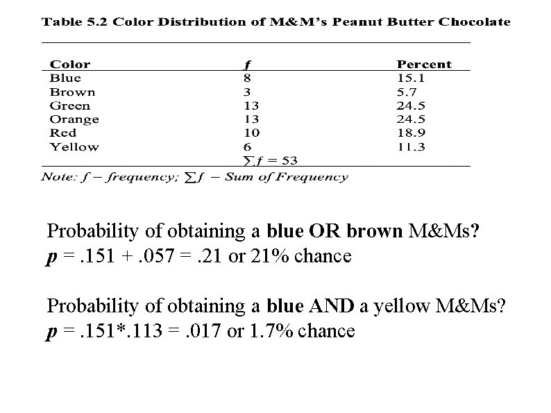 Probability of obtaining a blue OR brown M&Ms? p =. 151 +. 057 =.