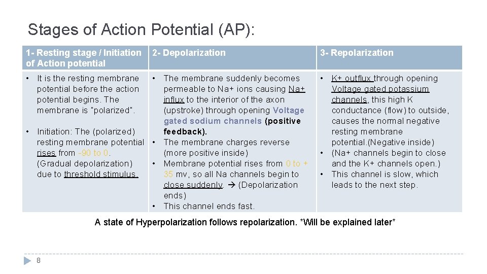 Stages of Action Potential (AP): 1 - Resting stage / Initiation of Action potential