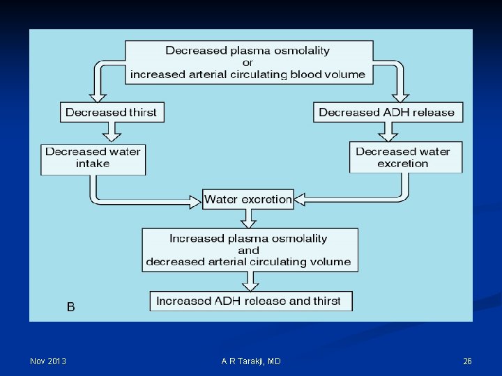 Nov 2013 A R Tarakji, MD 26 