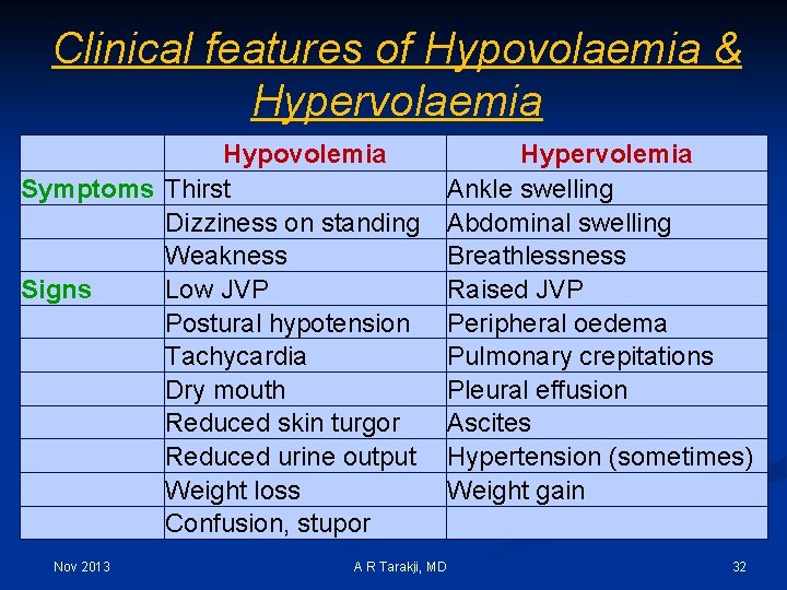 Clinical features of Hypovolaemia & Hypervolaemia Hypovolemia Symptoms Thirst Dizziness on standing Weakness Signs