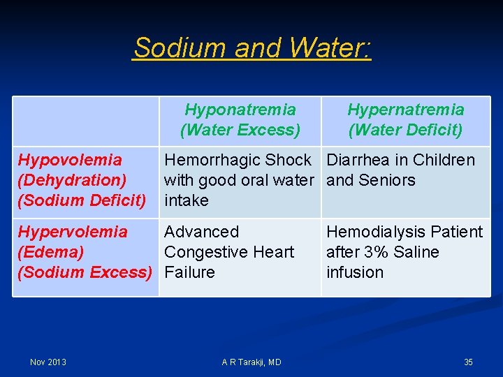 Sodium and Water: Hyponatremia (Water Excess) Hypovolemia (Dehydration) (Sodium Deficit) Hemorrhagic Shock Diarrhea in