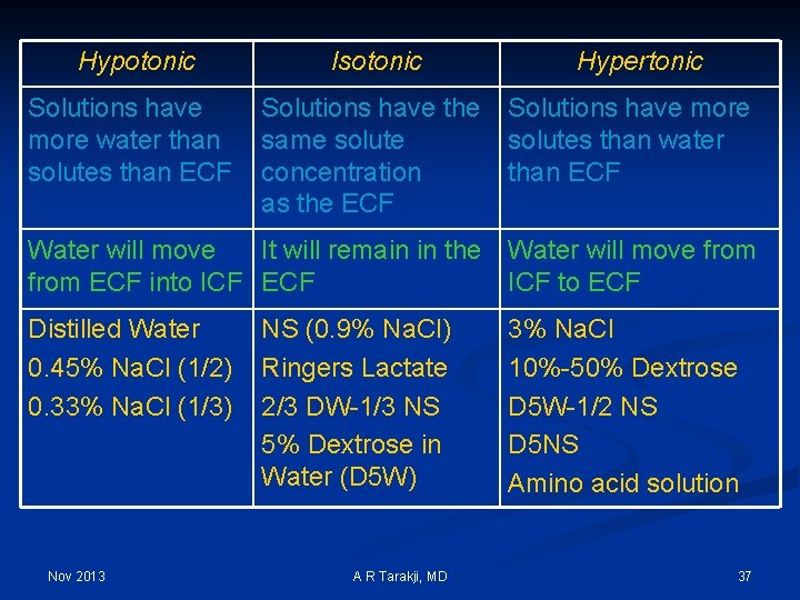 Hypotonic Isotonic Solutions have more water than solutes than ECF Solutions have the same