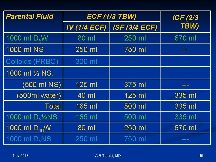 Parental Fluid 1000 ml D 5 W ECF (1/3 TBW) IV (1/4 ECF) ISF