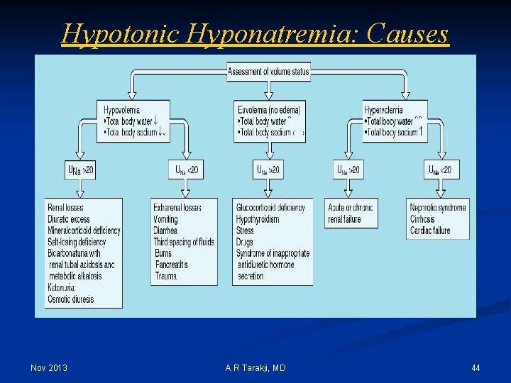 Hypotonic Hyponatremia: Causes Nov 2013 A R Tarakji, MD 44 