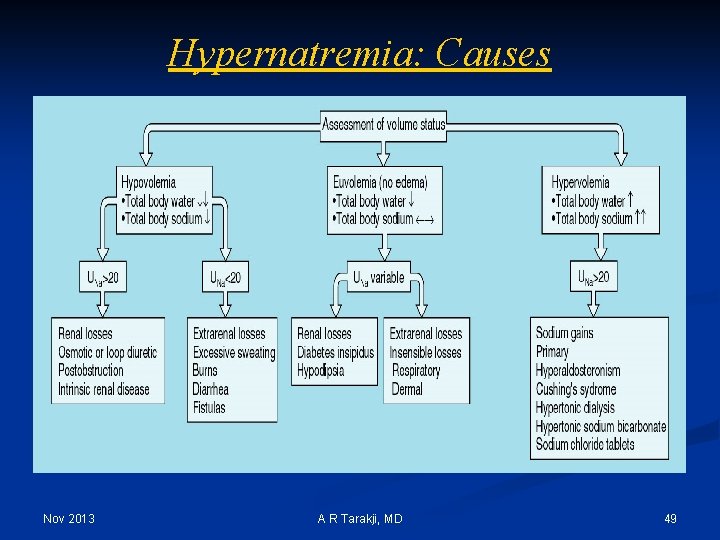 Hypernatremia: Causes Nov 2013 A R Tarakji, MD 49 