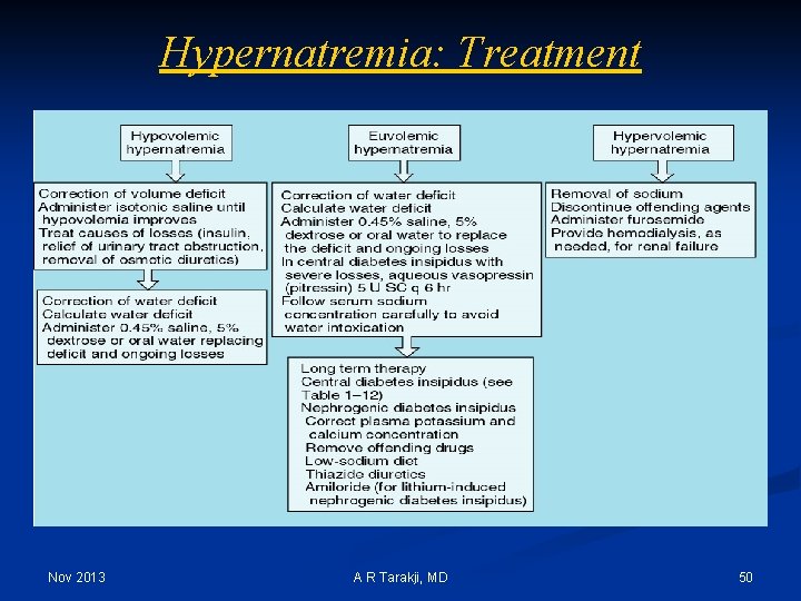 Hypernatremia: Treatment Nov 2013 A R Tarakji, MD 50 