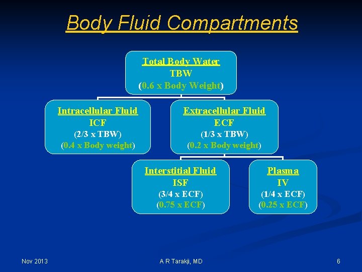 Body Fluid Compartments Total Body Water TBW (0. 6 x Body Weight) Nov 2013