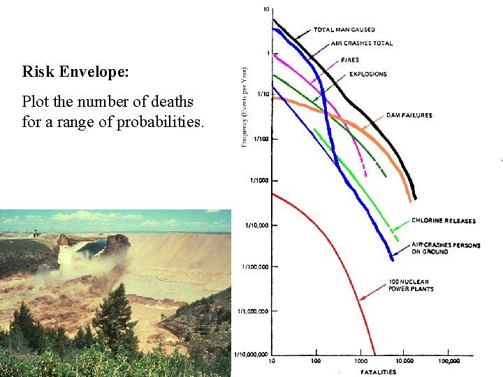Risk Envelope: Plot the number of deaths for a range of probabilities. 