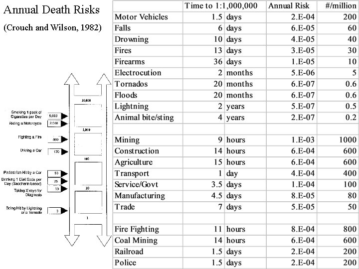 Annual Death Risks (Crouch and Wilson, 1982) 