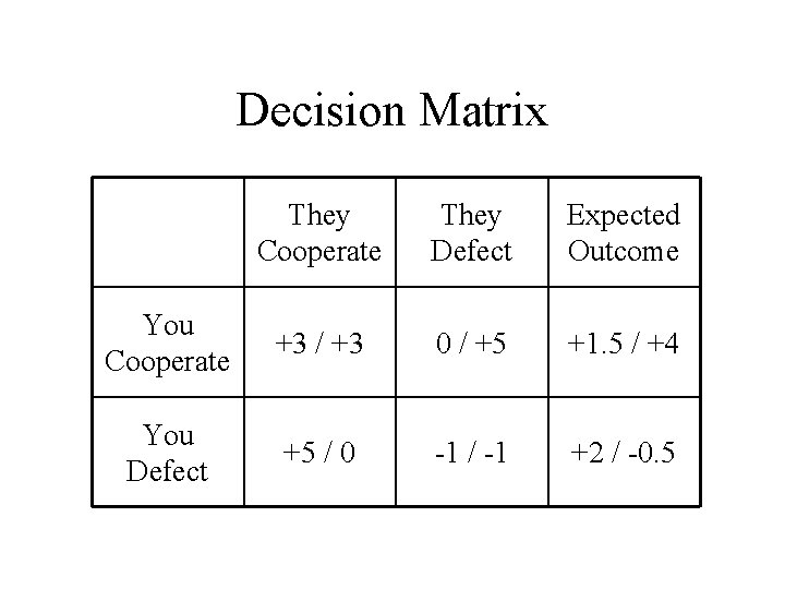 Decision Matrix They Cooperate They Defect Expected Outcome You Cooperate +3 / +3 0