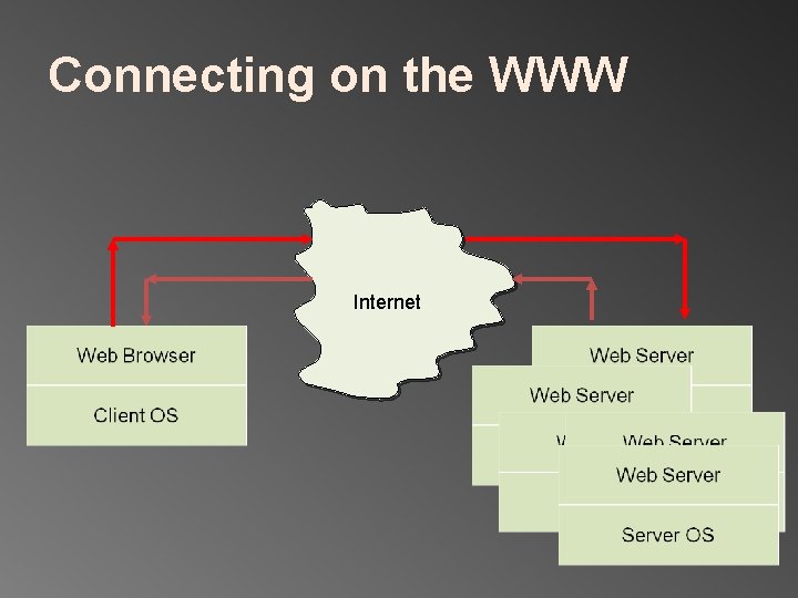 Connecting on the WWW Internet 