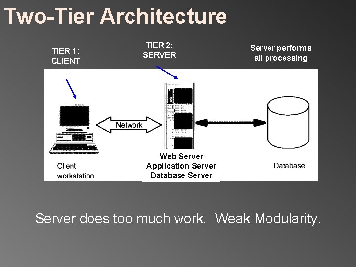 Two-Tier Architecture TIER 1: CLIENT TIER 2: SERVER Server performs all processing Web Server