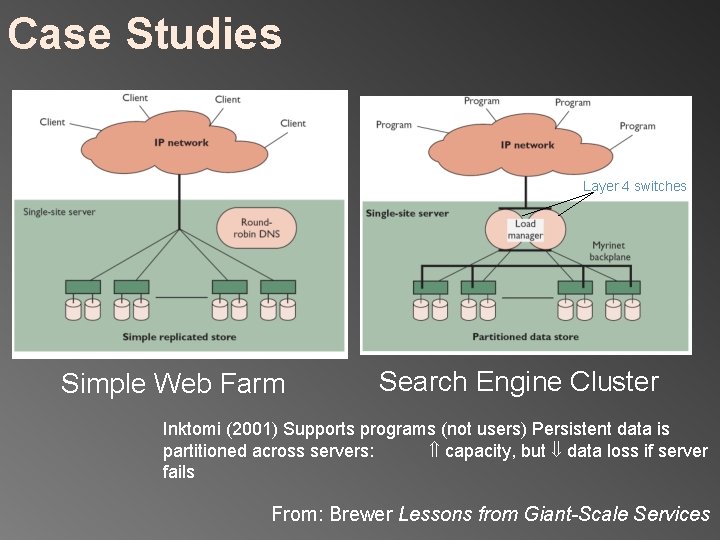 Case Studies Layer 4 switches Simple Web Farm Search Engine Cluster Inktomi (2001) Supports