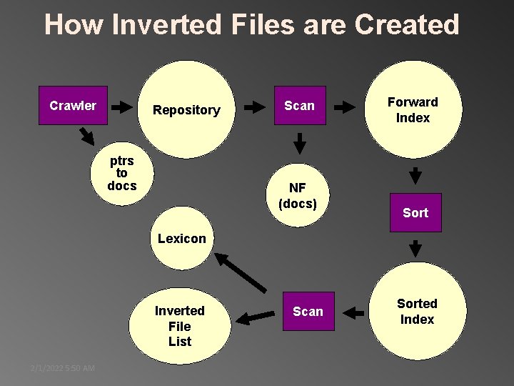 How Inverted Files are Created Crawler Repository ptrs to docs Scan NF (docs) Forward