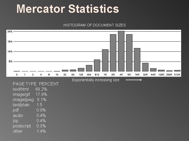 Mercator Statistics HISTOGRAM OF DOCUMENT SIZES PAGE TYPE PERCENT text/html 69. 2% image/gif 17.