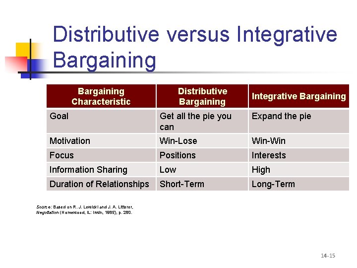 Distributive versus Integrative Bargaining Characteristic Distributive Bargaining Integrative Bargaining Goal Get all the pie