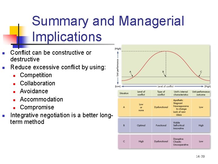 Summary and Managerial Implications n n n Conflict can be constructive or destructive Reduce