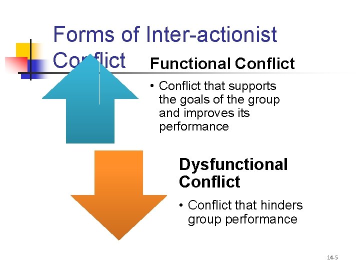 Forms of Inter-actionist Conflict Functional Conflict • Conflict that supports the goals of the