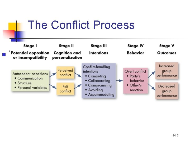 The Conflict Process n We will focus on each step in a moment… 14