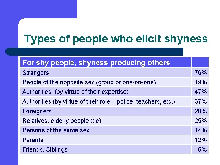 Types of people who elicit shyness For shy people, shyness producing others Strangers 76%