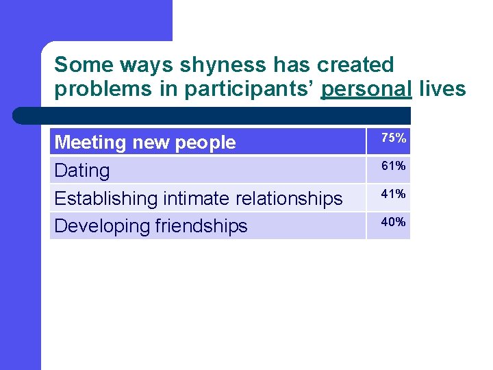 Some ways shyness has created problems in participants’ personal lives Meeting new people Dating
