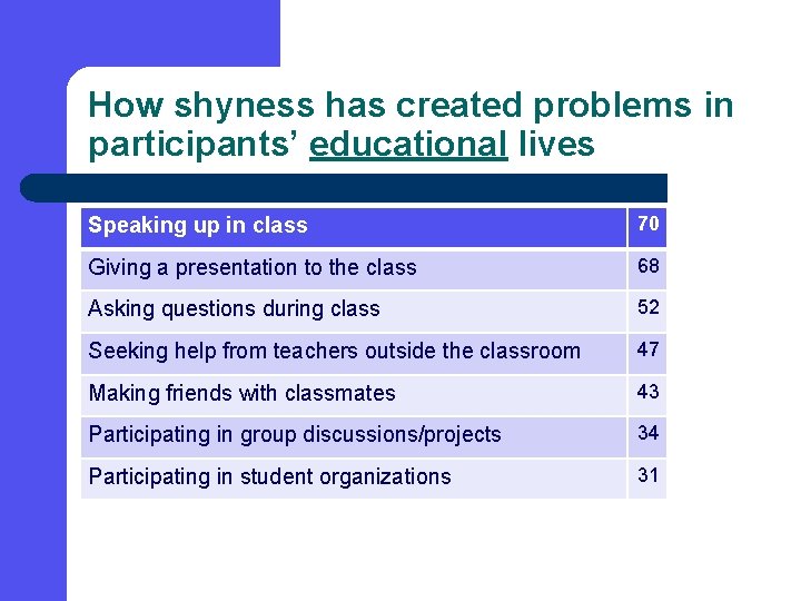 How shyness has created problems in participants’ educational lives Speaking up in class 70