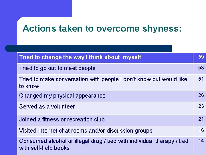 Actions taken to overcome shyness: Tried to change the way I think about myself