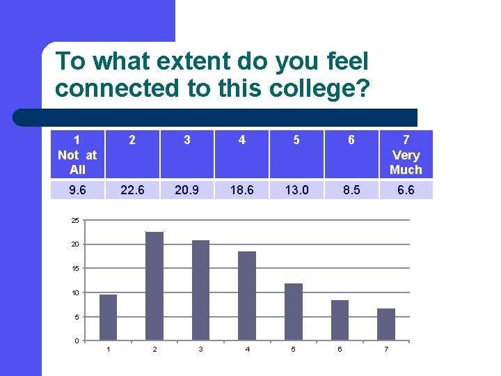 To what extent do you feel connected to this college? 1 Not at All